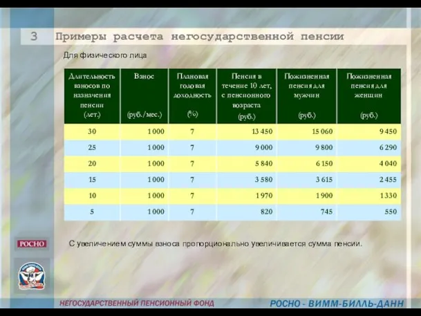 Примеры расчета негосударственной пенсии С увеличением суммы взноса пропорционально увеличивается сумма пенсии. 3 Для физического лица