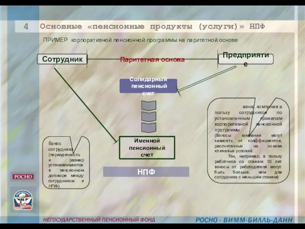 Солидарный пенсионный счет НПФ Сотрудник Предприятие Именной пенсионный счет Паритетная основа Взнос