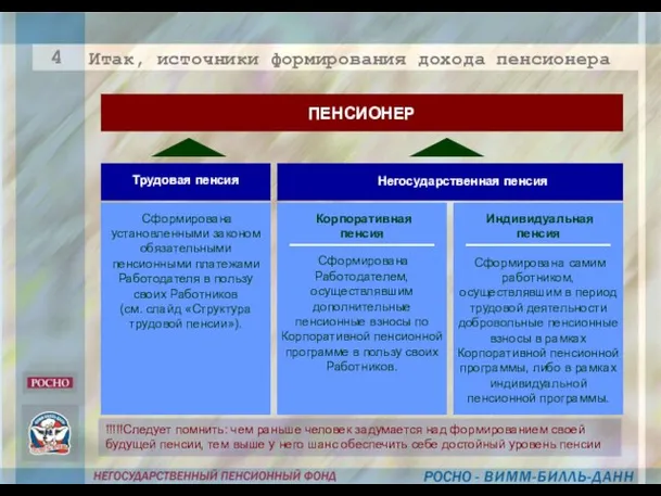 Трудовая пенсия ПЕНСИОНЕР Корпоративная пенсия Негосударственная пенсия Индивидуальная пенсия Сформирована установленными законом