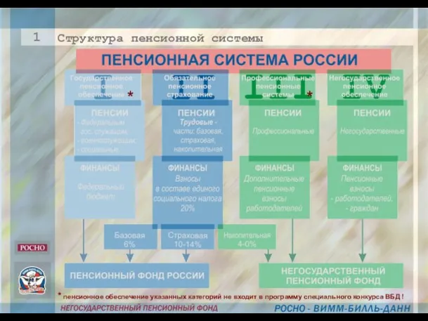 Структура пенсионной системы 1 * * * пенсионное обеспечение указанных категорий не