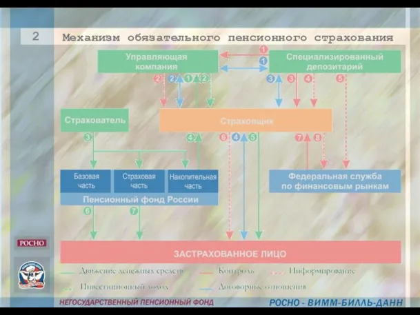 Механизм обязательного пенсионного страхования 2