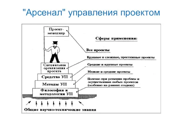 "Арсенал" управления проектом