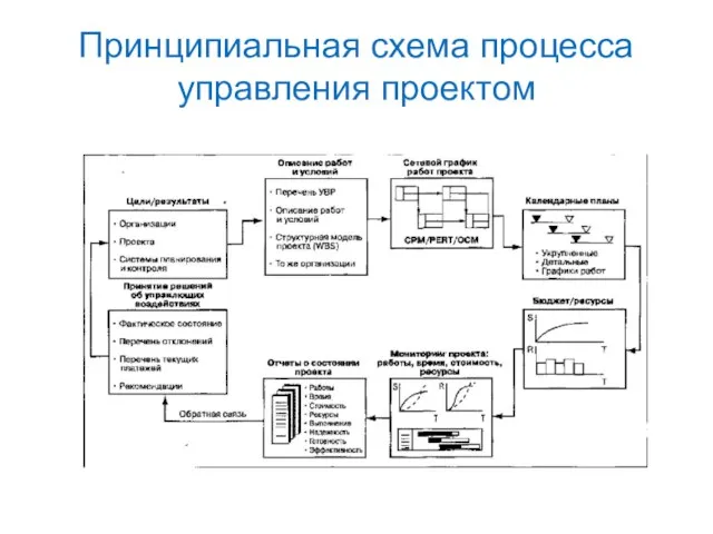 Принципиальная схема процесса управления проектом