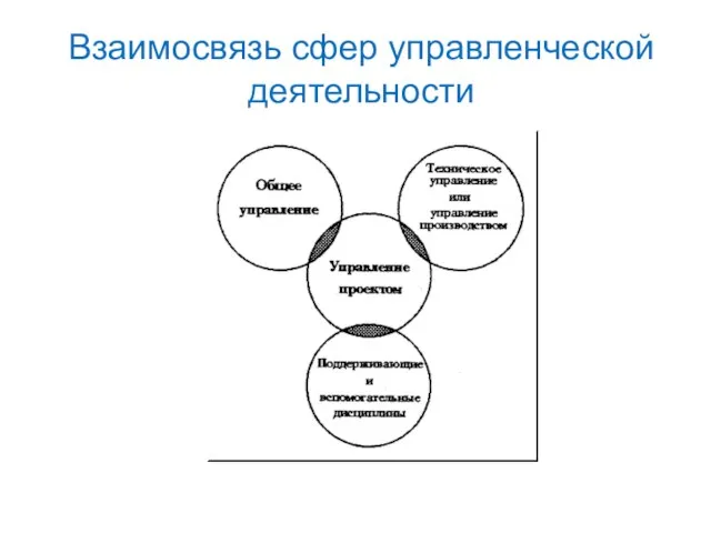 Взаимосвязь сфер управленческой деятельности