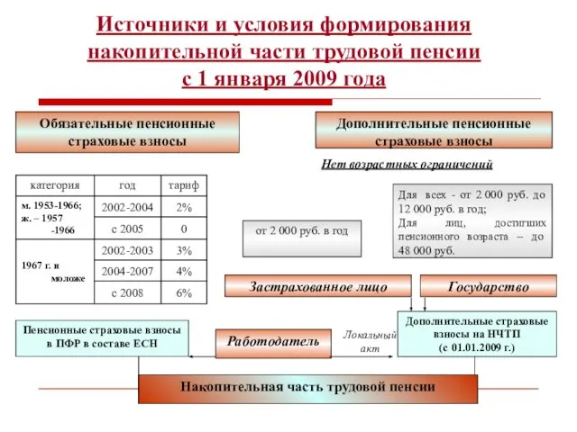 Источники и условия формирования накопительной части трудовой пенсии с 1 января 2009