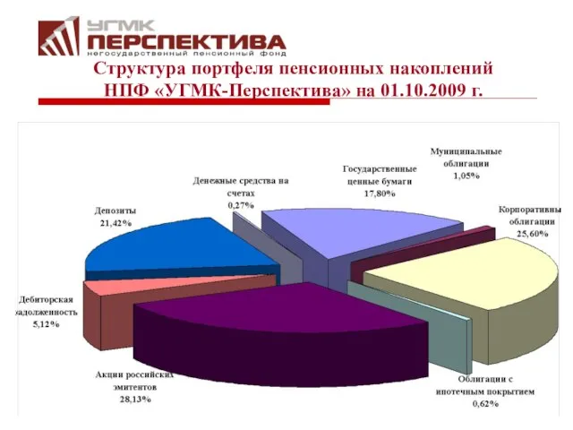 Структура портфеля пенсионных накоплений НПФ «УГМК-Перспектива» на 01.10.2009 г.