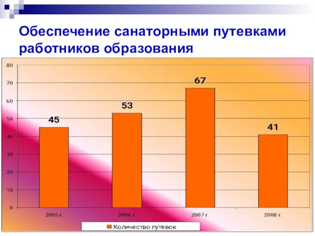 Обеспечение санаторными путевками работников образования