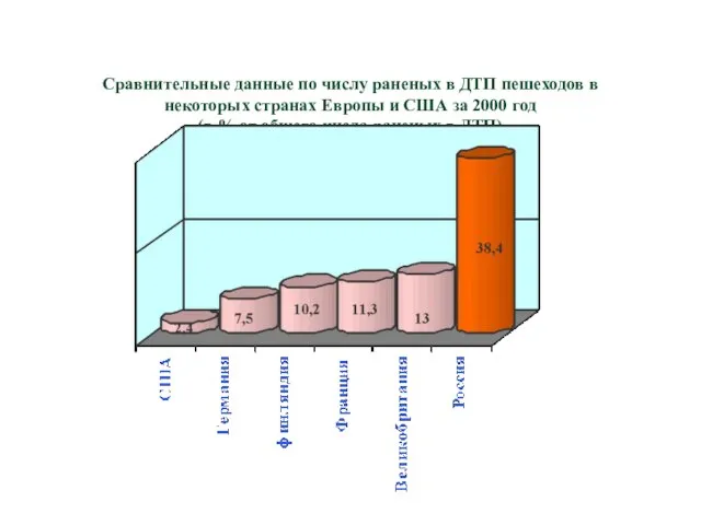 Сравнительные данные по числу раненых в ДТП пешеходов в некоторых странах Европы