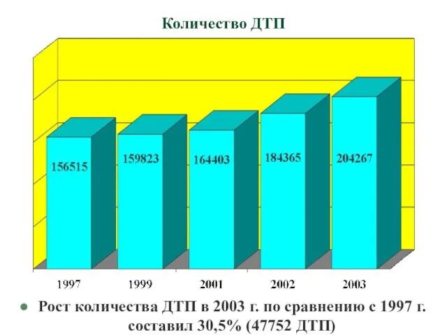 Количество ДТП Рост количества ДТП в 2003 г. по сравнению с 1997