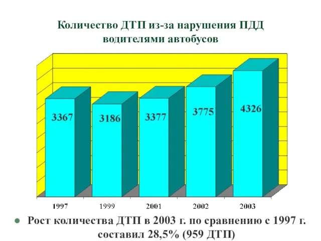 Количество ДТП из-за нарушения ПДД водителями автобусов Рост количества ДТП в 2003