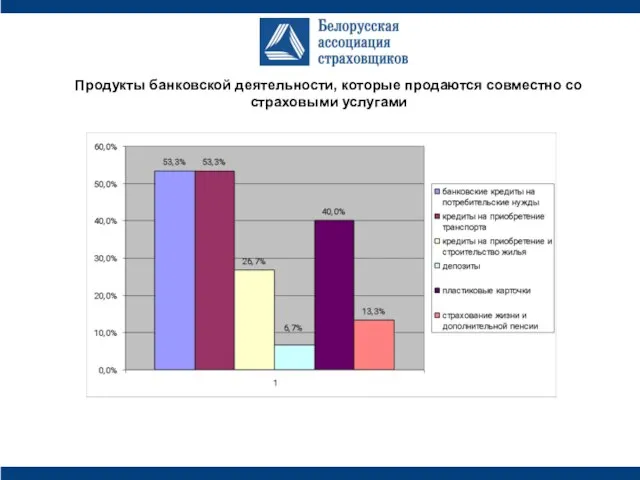 Продукты банковской деятельности, которые продаются совместно со страховыми услугами