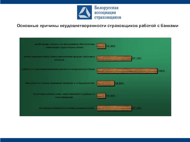 Основные причины неудовлетворенности страховщиков работой с банками