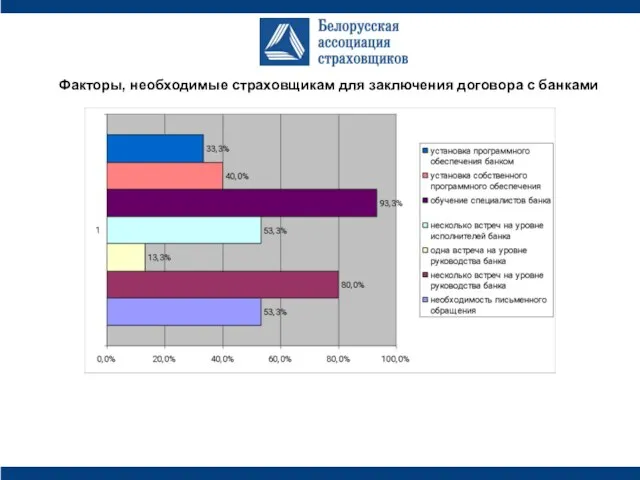 Факторы, необходимые страховщикам для заключения договора с банками