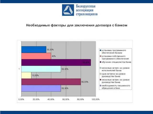 Необходимые факторы для заключения договора с банком