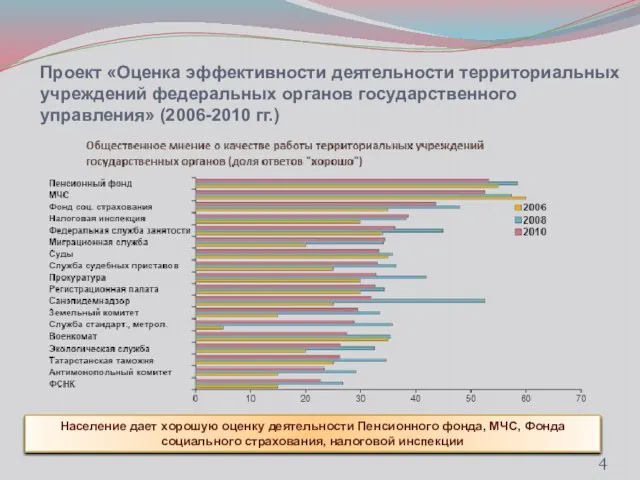 Проект «Оценка эффективности деятельности территориальных учреждений федеральных органов государственного управления» (2006-2010 гг.)