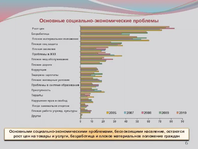 Основные социально-экономические проблемы Основными социально-экономическими проблемами, беспокоящими население, остаются рост цен на