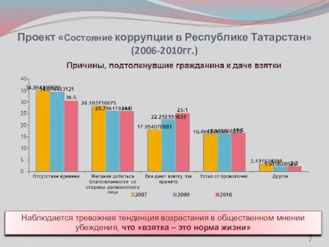 Проект «Состояние коррупции в Республике Татарстан» (2006-2010гг.) Наблюдается тревожная тенденция возрастания в