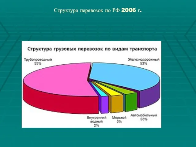 Структура перевозок по РФ 2006 г.