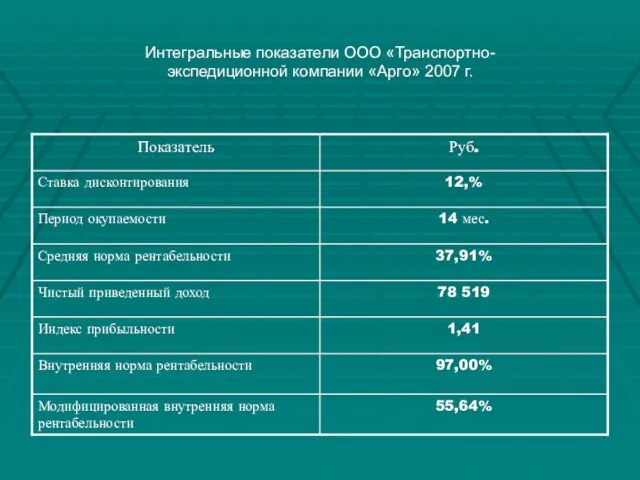 Интегральные показатели ООО «Транспортно- экспедиционной компании «Арго» 2007 г.