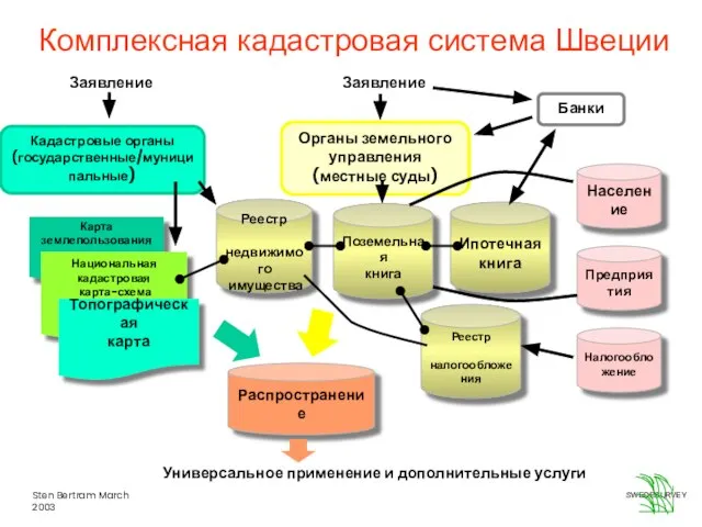 Карта землепользования Национальная кадастровая карта-схема Комплексная кадастровая система Швеции Заявление Заявление Кадастровые