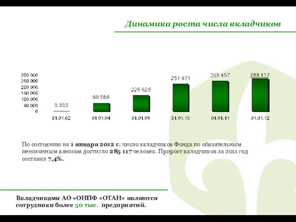 Динамика роста числа вкладчиков По состоянию на 1 января 2012 г. число