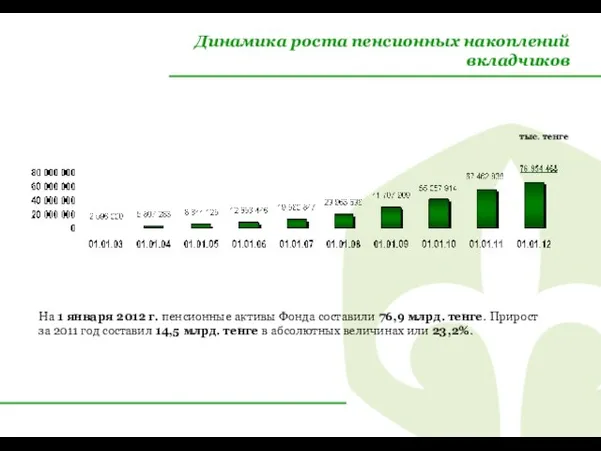 Динамика роста пенсионных накоплений вкладчиков На 1 января 2012 г. пенсионные активы