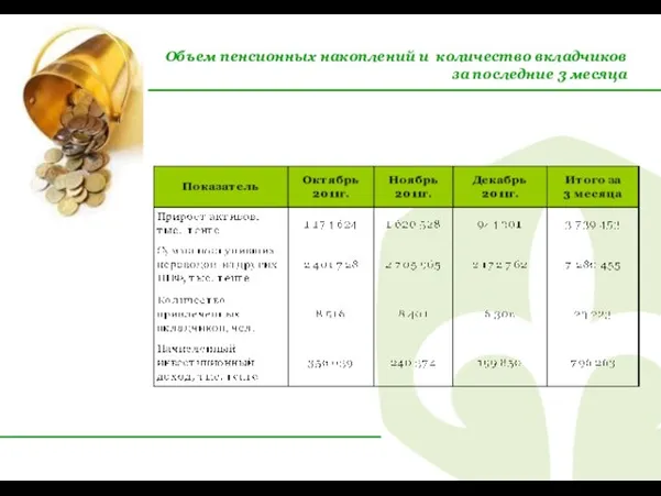 Объем пенсионных накоплений и количество вкладчиков за последние 3 месяца