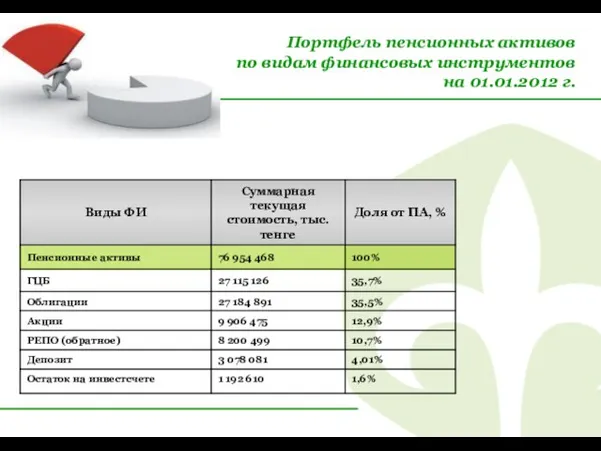 Портфель пенсионных активов по видам финансовых инструментов на 01.01.2012 г.