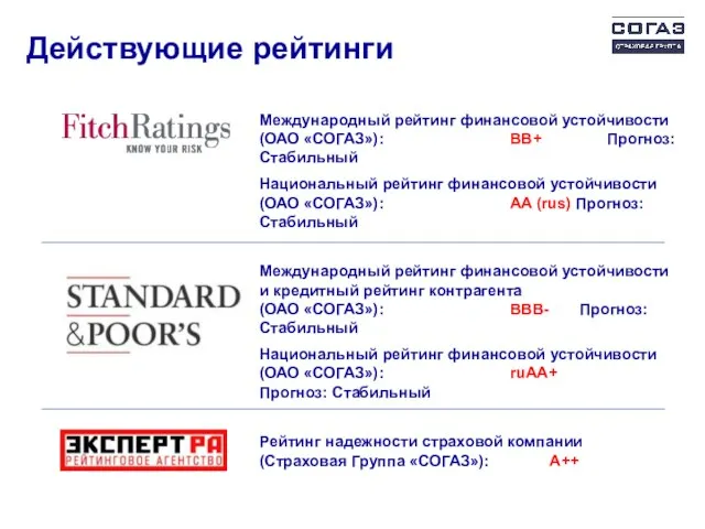 Действующие рейтинги Международный рейтинг финансовой устойчивости (ОАО «СОГАЗ»): ВВ+ Прогноз: Стабильный Национальный
