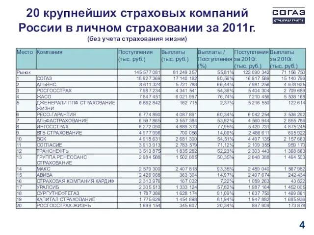 20 крупнейших страховых компаний России в личном страховании за 2011г. (без учета страхования жизни)