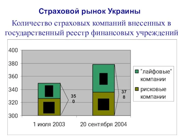 Количество страховых компаний внесенных в государственный реестр финансовых учреждений Страховой рынок Украины 350 378