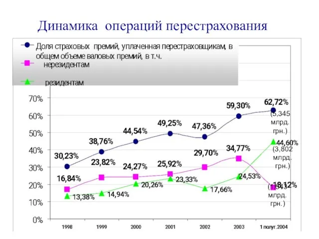 Динамика операций перестрахования (5,345 млрд. грн.) (1,543 млрд. грн.) (3,802 млрд. грн.)