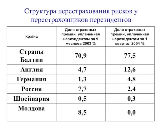 Структура перестрахования рисков у перестраховщиков нерезидентов