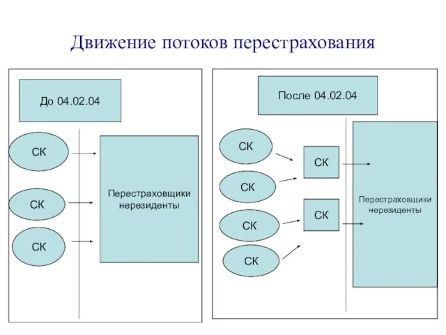 Движение потоков перестрахования СК СК СК СК СК СК СК Перестраховщики нерезиденты