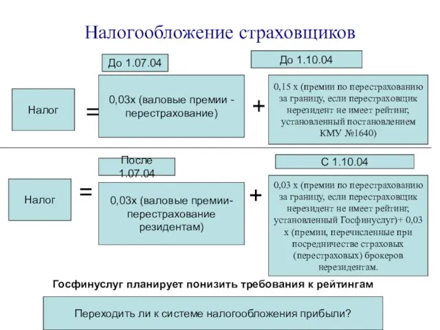 Налогообложение страховщиков Налог 0,03х (валовые премии -перестрахование) 0,15 х (премии по перестрахованию