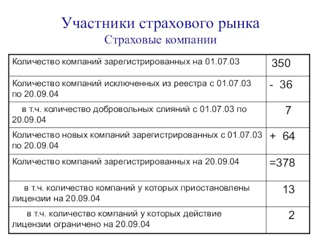 Участники страхового рынка Страховые компании