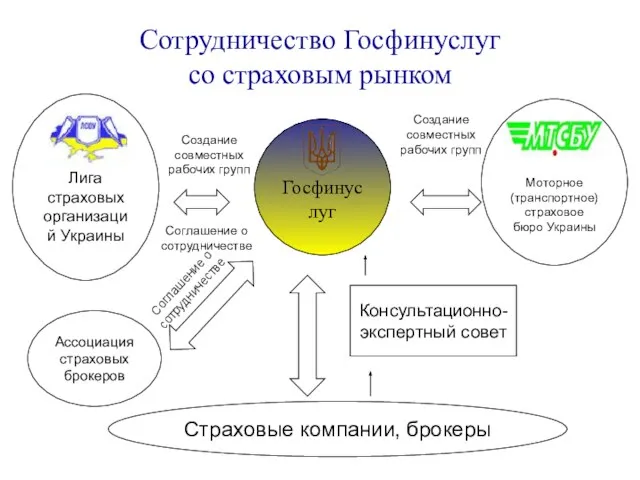 Сотрудничество Госфинуслуг со страховым рынком Госфинуслуг Лига страховых организаций Украины Консультационно-экспертный совет