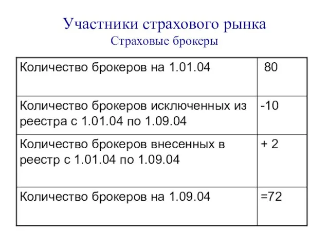 Участники страхового рынка Страховые брокеры