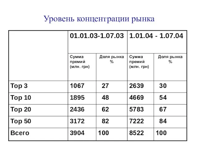 Уровень концентрации рынка