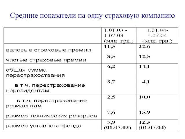 Средние показатели на одну страховую компанию