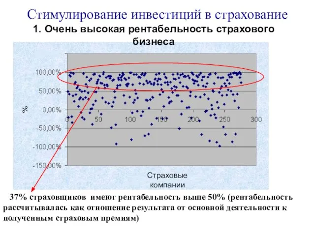 37% страховщиков имеют рентабельность выше 50% (рентабельность рассчитывалась как отношение результата от