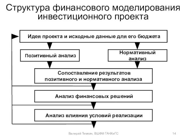 Структура финансового моделирования инвестиционного проекта Идея проекта и исходные данные для его