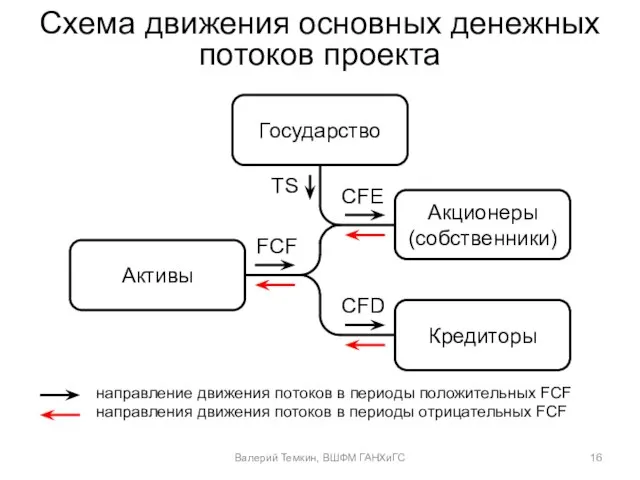 Схема движения основных денежных потоков проекта Акционеры (собственники) Кредиторы Активы Государство FCF