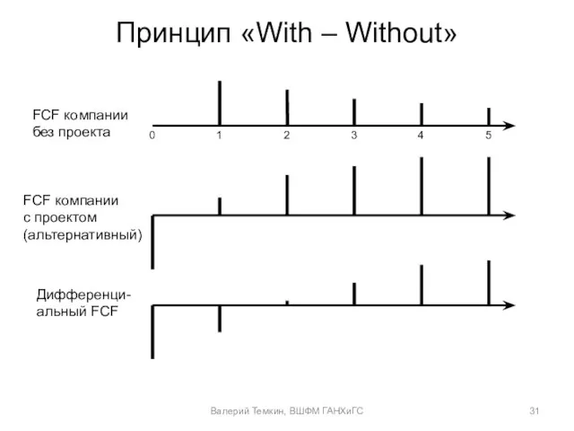 Принцип «With – Without» Валерий Темкин, ВШФМ ГАНХиГС 0 1 2 3