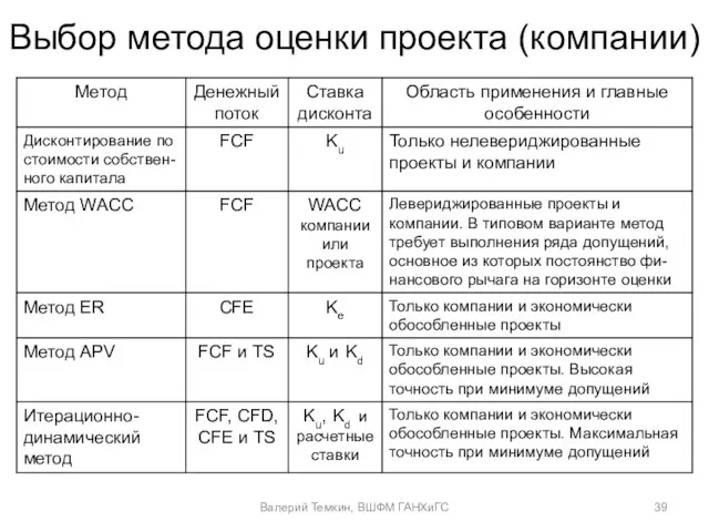 Выбор метода оценки проекта (компании) Валерий Темкин, ВШФМ ГАНХиГС