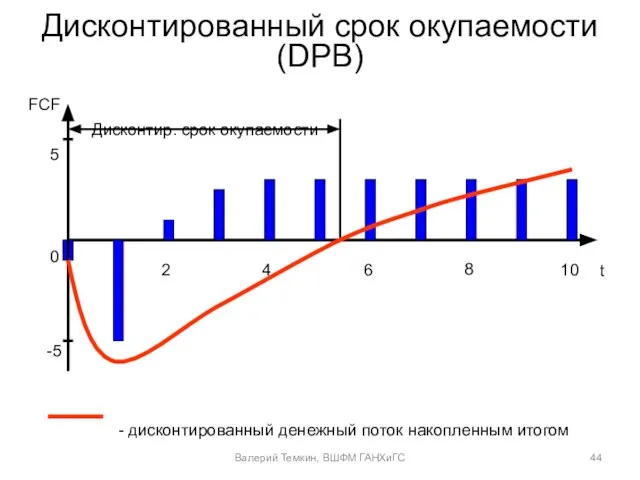 Дисконтированный срок окупаемости (DPB) 5 -5 0 2 4 6 8 10