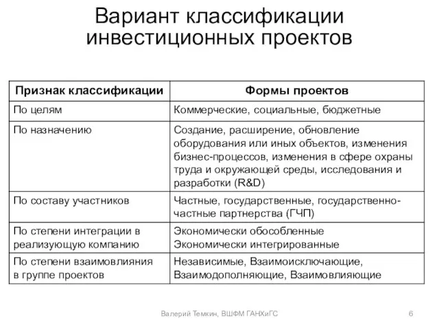 Вариант классификации инвестиционных проектов Валерий Темкин, ВШФМ ГАНХиГС