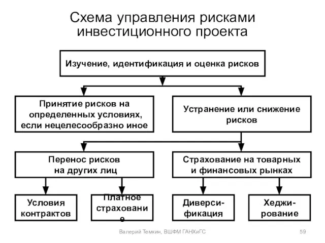 Схема управления рисками инвестиционного проекта Изучение, идентификация и оценка рисков Принятие рисков