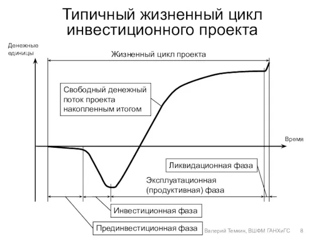 Типичный жизненный цикл инвестиционного проекта Эксплуатационная (продуктивная) фаза Инвестиционная фаза Прединвестиционная фаза