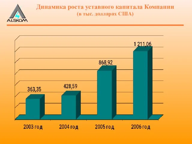 Динамика роста уставного капитала Компании (в тыс. долларах США)